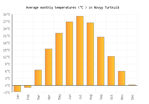 Novyy Turtkul’ average temperature chart (Celsius)