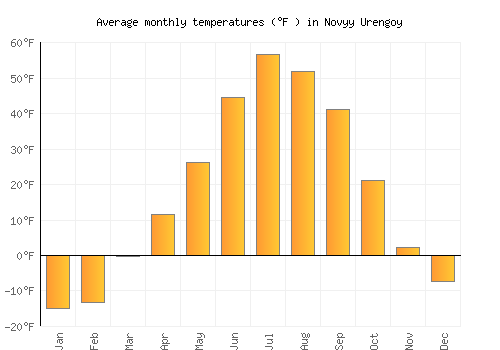 Novyy Urengoy average temperature chart (Fahrenheit)