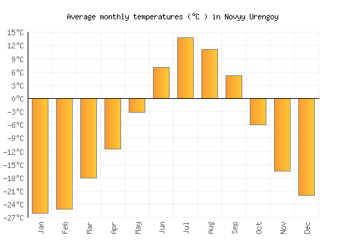 Novyy Urengoy average temperature chart (Celsius)