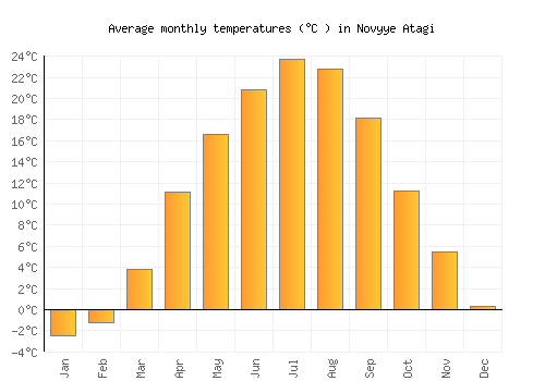 Novyye Atagi average temperature chart (Celsius)