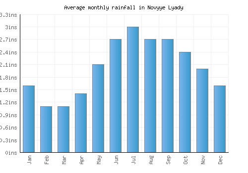 Novyye Lyady monthly rainfall chart (inches)