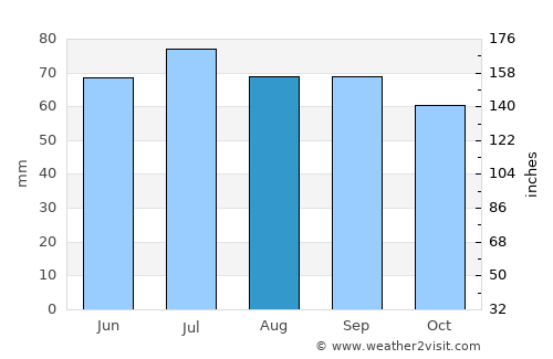 Novyye Lyady average rain in August