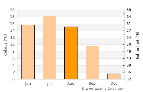 Novyye Lyady average temperature in August