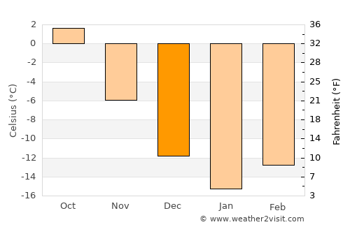 Novyye Lyady average temperature in December