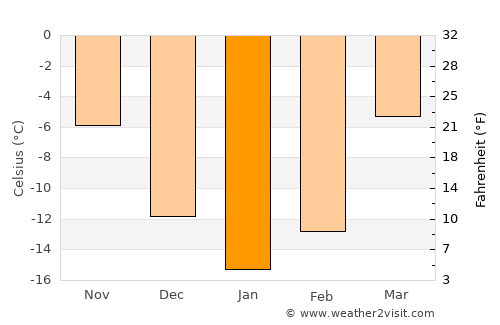 Novyye Lyady average temperature in January