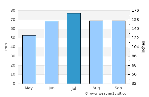 Novyye Lyady average rain in July