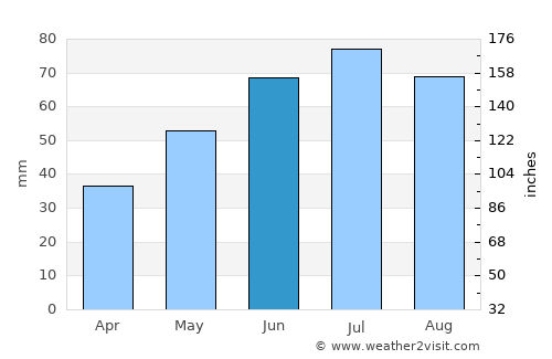 Novyye Lyady average rain in June