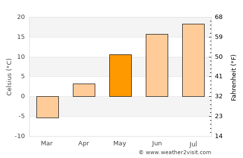Novyye Lyady average temperature in May