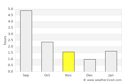 Novyye Lyady average rain in November