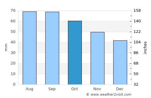 Novyye Lyady average rain in October