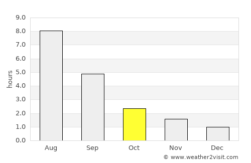 Novyye Lyady average rain in October
