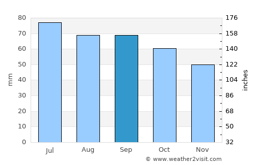 Novyye Lyady average rain in September