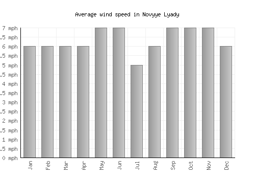 Novyye Lyady average winspeed by month (mph)