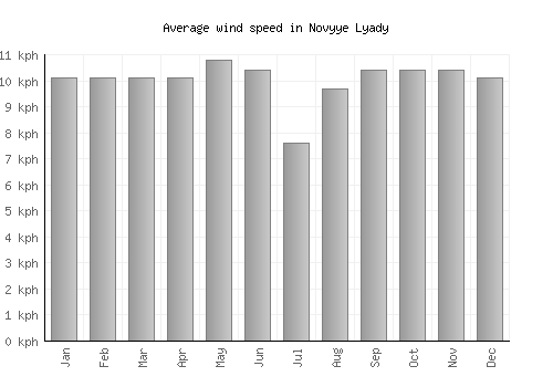 Novyye Lyady average winspeed by month (km/h)