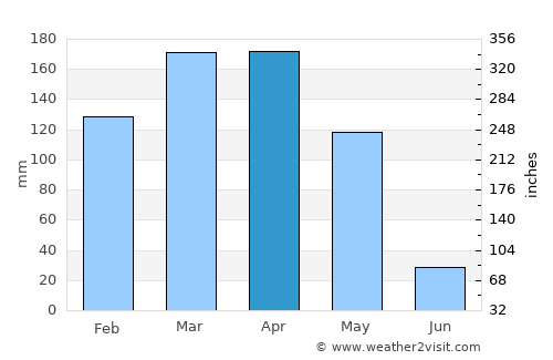 Now Dahānak average rain in April