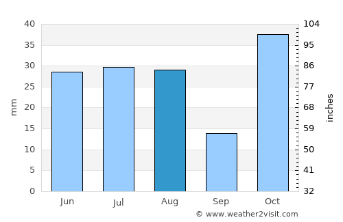 Now Dahānak average rain in August