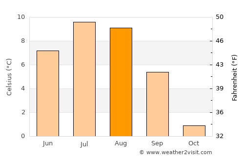Now Dahānak average temperature in August