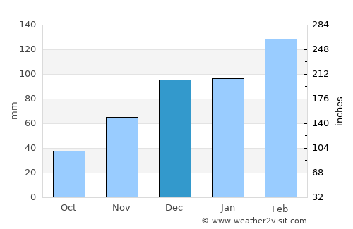 Now Dahānak average rain in December