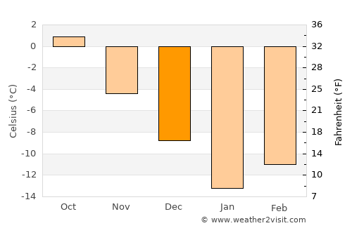 Now Dahānak average temperature in December