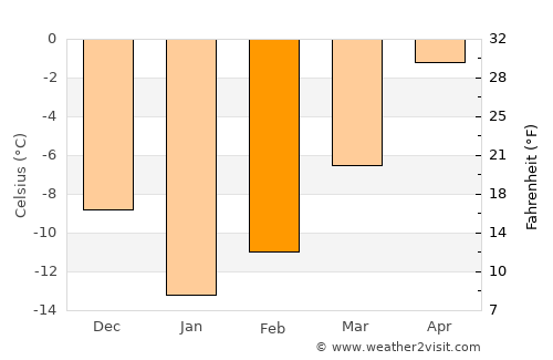Now Dahānak average temperature in February