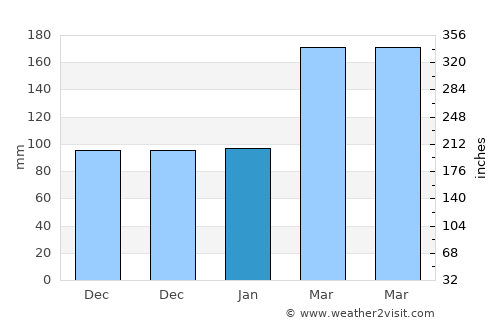 Now Dahānak average rain in January