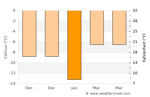 Now Dahānak average temperature in January