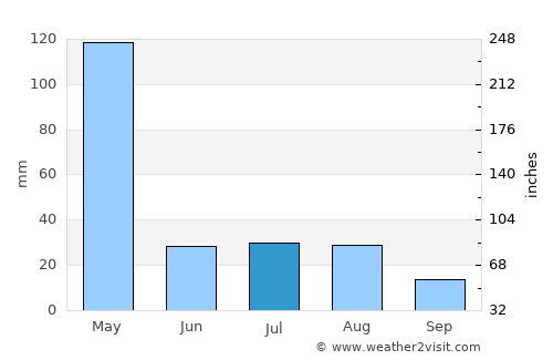 Now Dahānak average rain in July