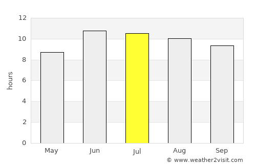 Now Dahānak average rain in July