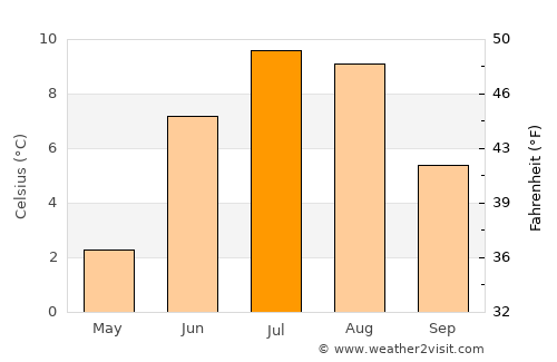 Now Dahānak average temperature in July