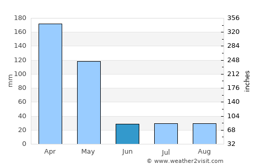 Now Dahānak average rain in June