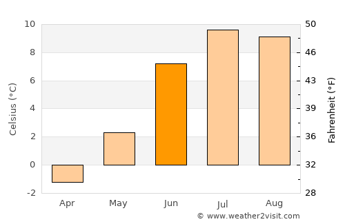 Now Dahānak average temperature in June