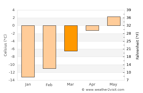 Now Dahānak average temperature in March