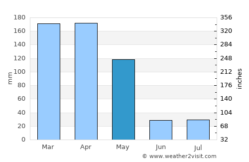 Now Dahānak average rain in May