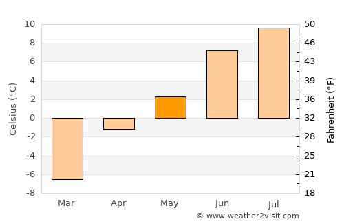 Now Dahānak average temperature in May