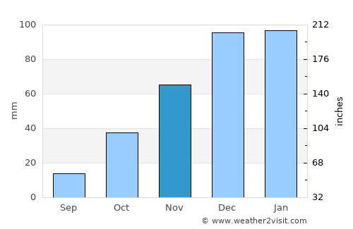 Now Dahānak average rain in November