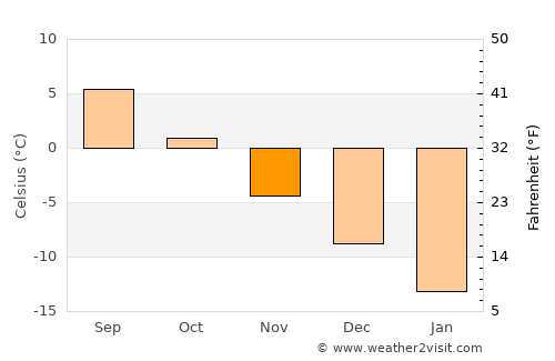 Now Dahānak average temperature in November
