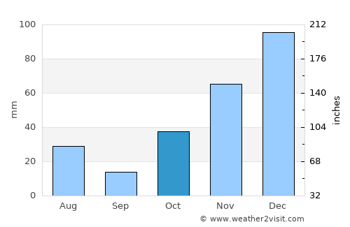 Now Dahānak average rain in October