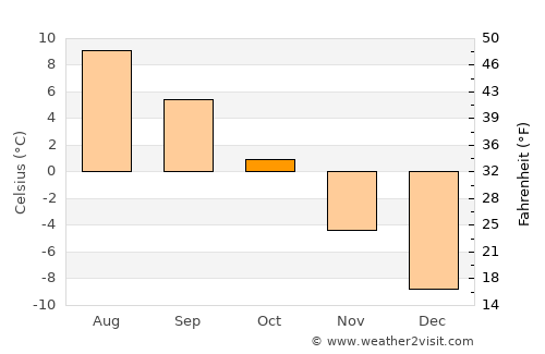 Now Dahānak average temperature in October
