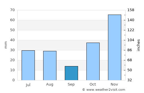 Now Dahānak average rain in September