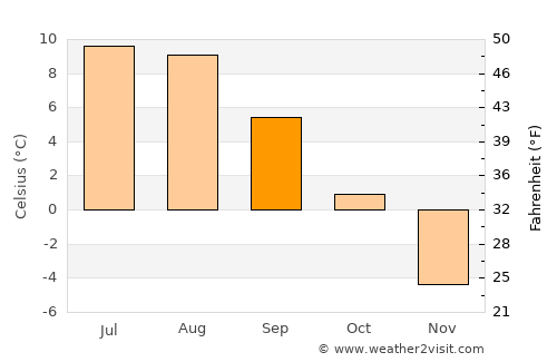 Now Dahānak average temperature in September