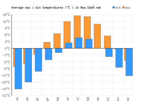 Now Dahānak average minimum / maximum temperatures (Celsius)
