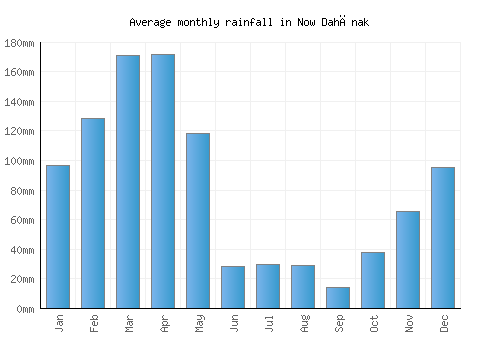 Now Dahānak monthly rainfall chart (mm)