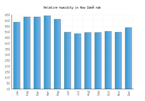 Now Dahānak relative humidity averages