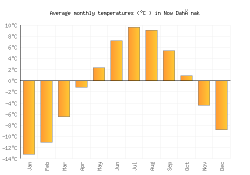 Now Dahānak average temperature chart (Celsius)