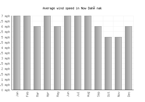 Now Dahānak average winspeed by month (mph)