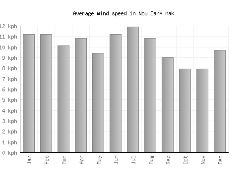 Now Dahānak average winspeed by month (km/h)
