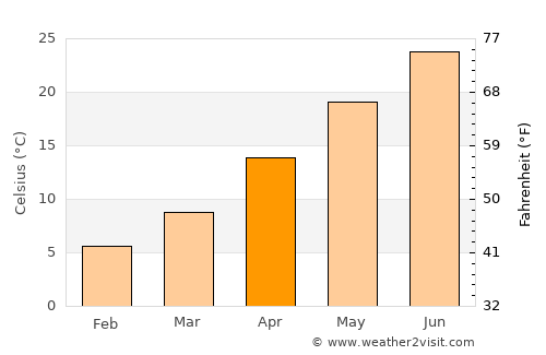 Now Shahr average temperature in April