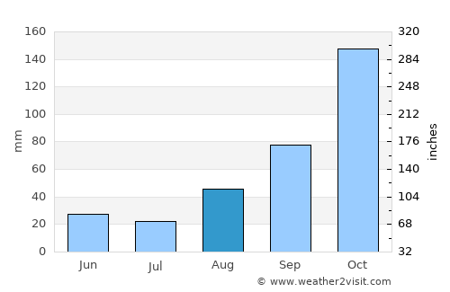 Now Shahr average rain in August