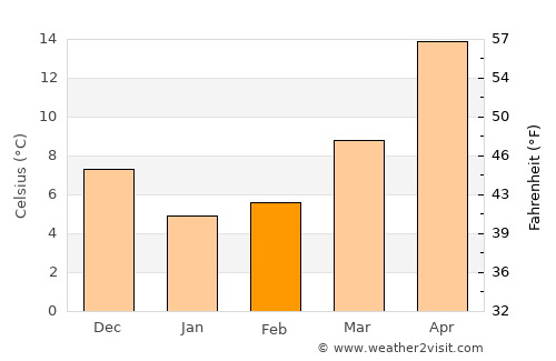 Now Shahr average temperature in February