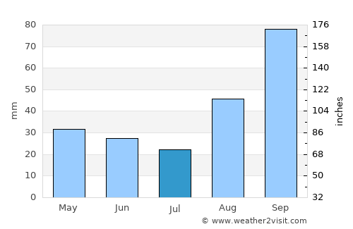 Now Shahr average rain in July